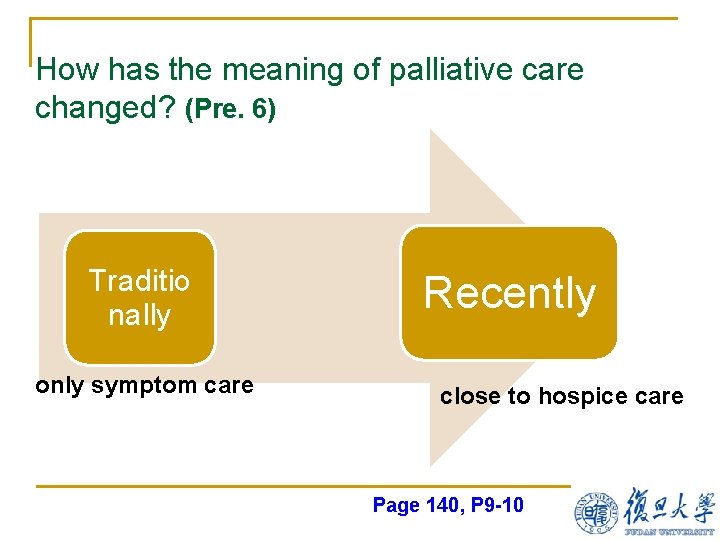 How has the meaning of palliative care changed? (Pre. 6) Traditio nally only symptom