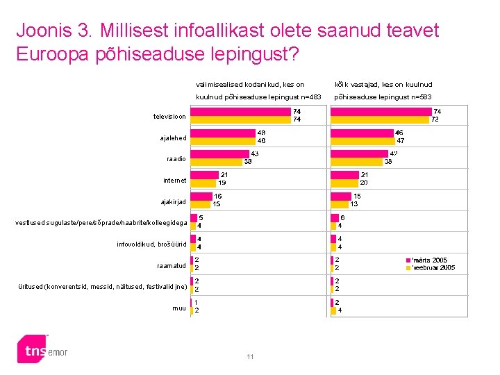 Joonis 3. Millisest infoallikast olete saanud teavet Euroopa põhiseaduse lepingust? valimisealised kodanikud, kes on