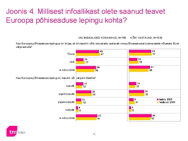 Joonis 4. Millisest infoallikast olete saanud teavet Euroopa põhiseaduse lepingu kohta? VALIMISEALISED KODANIKUD, N=785