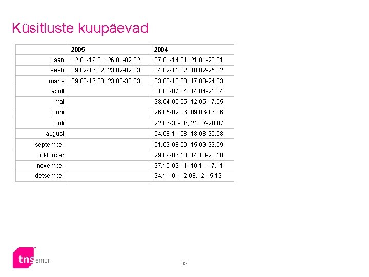 Küsitluste kuupäevad 2005 2004 jaan 12. 01 -19. 01; 26. 01 -02. 02 07.