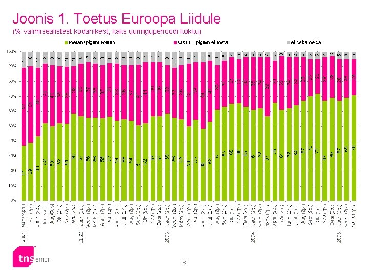 Joonis 1. Toetus Euroopa Liidule (% valimisealistest kodanikest, kaks uuringuperioodi kokku) 6 