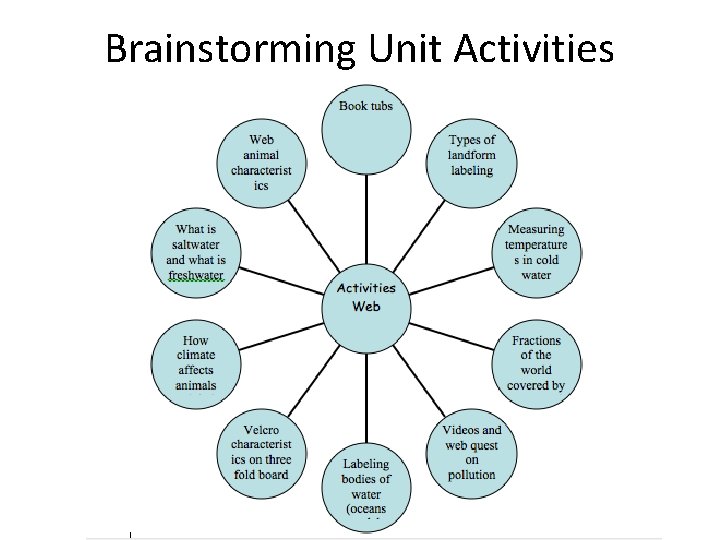Unitizing Activities Point 1 Standards Based Planning and Instruction Point