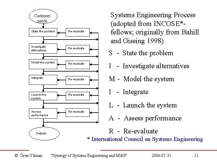 Customer needs State the problem Re-evaluate Investigate alternatives Re-evaluate Model the system Re-evaluate Integrate