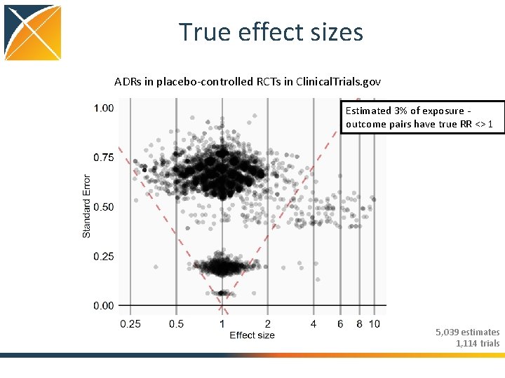 True effect sizes ADRs in placebo-controlled RCTs in Clinical. Trials. gov Estimated 3% of