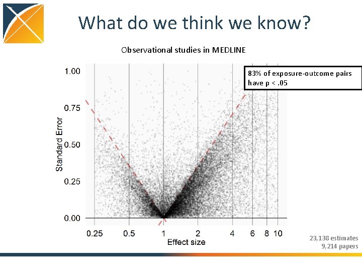 What do we think we know? Observational studies in MEDLINE 83% of exposure-outcome pairs