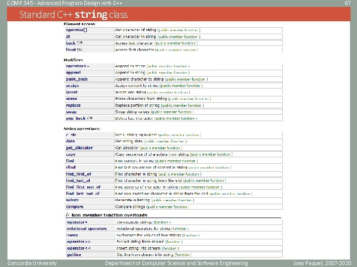 COMP 345 - Advanced Program Design with C++ 67 Standard C++ string class Concordia