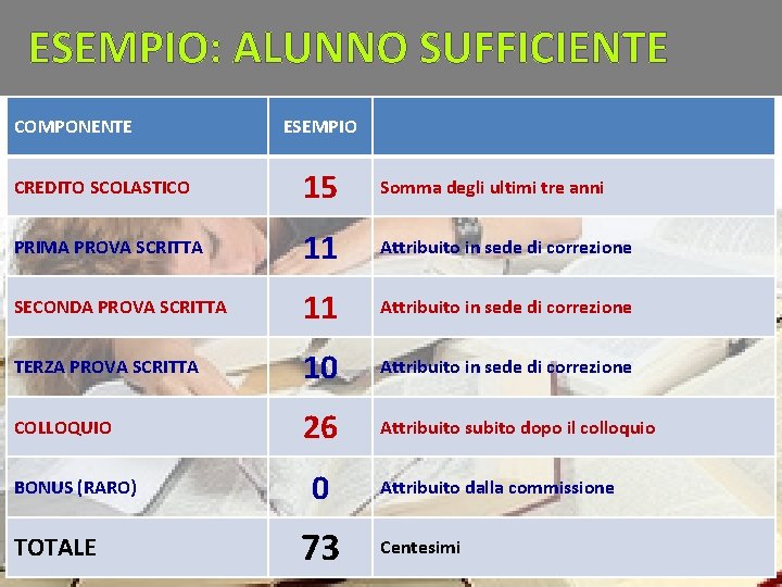 ESEMPIO: ALUNNO SUFFICIENTE COMPONENTE ESEMPIO CREDITO SCOLASTICO 15 Somma degli ultimi tre anni PRIMA