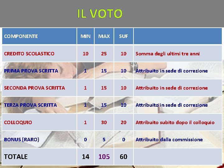 IL VOTO COMPONENTE MIN MAX SUF CREDITO SCOLASTICO 10 25 10 Somma degli ultimi