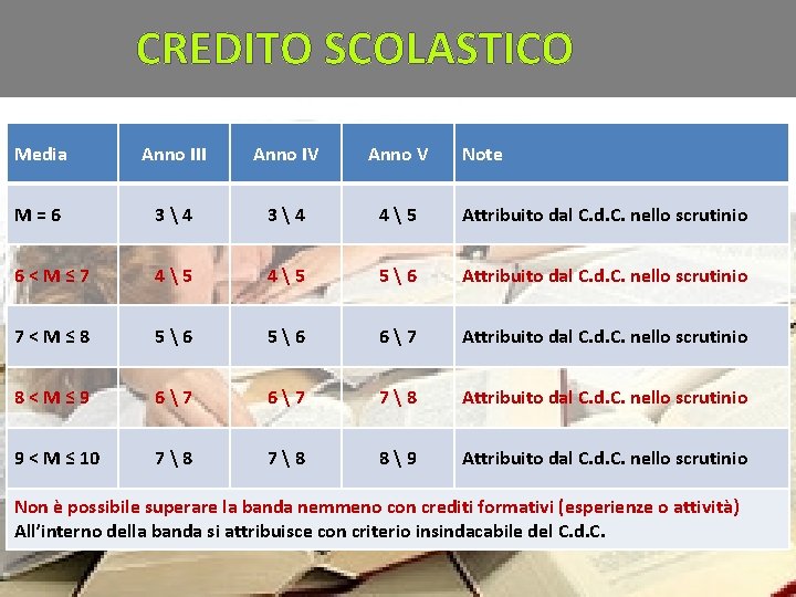 CREDITO SCOLASTICO Media Anno III Anno IV Anno V Note M=6 34 45 Attribuito