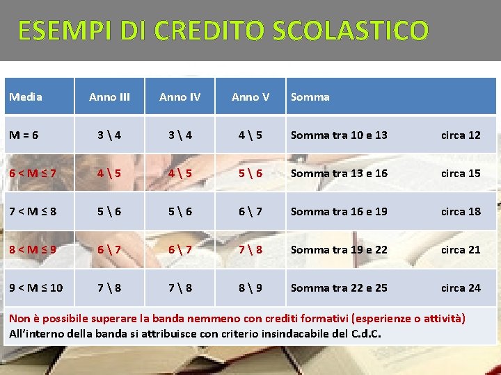 ESEMPI DI CREDITO SCOLASTICO Media Anno III Anno IV Anno V Somma M=6 34