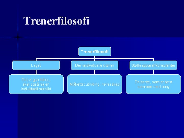 Trenerfilosofi Laget Den individuelle utøver Støtteapparat/konsulenter Det vi gjør felles, skal også ha en