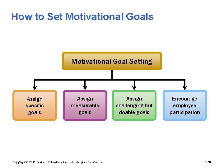 How to Set Motivational Goals Motivational Goal Setting Assign specific goals Assign measurable goals