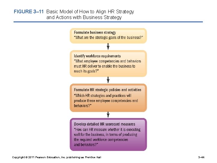 FIGURE 3– 11 Basic Model of How to Align HR Strategy and Actions with