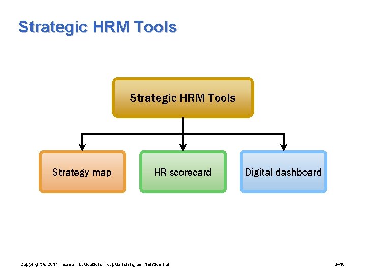 Strategic HRM Tools Strategy map HR scorecard Copyright © 2011 Pearson Education, Inc. publishing
