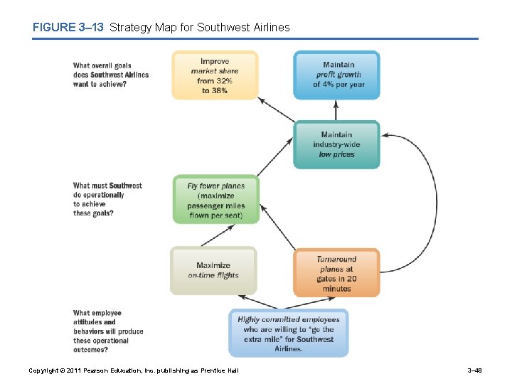 FIGURE 3– 13 Strategy Map for Southwest Airlines Copyright © 2011 Pearson Education, Inc.