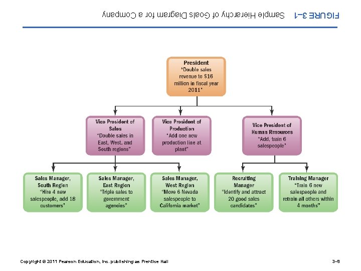 FIGURE 3– 1 Sample Hierarchy of Goals Diagram for a Company Copyright © 2011