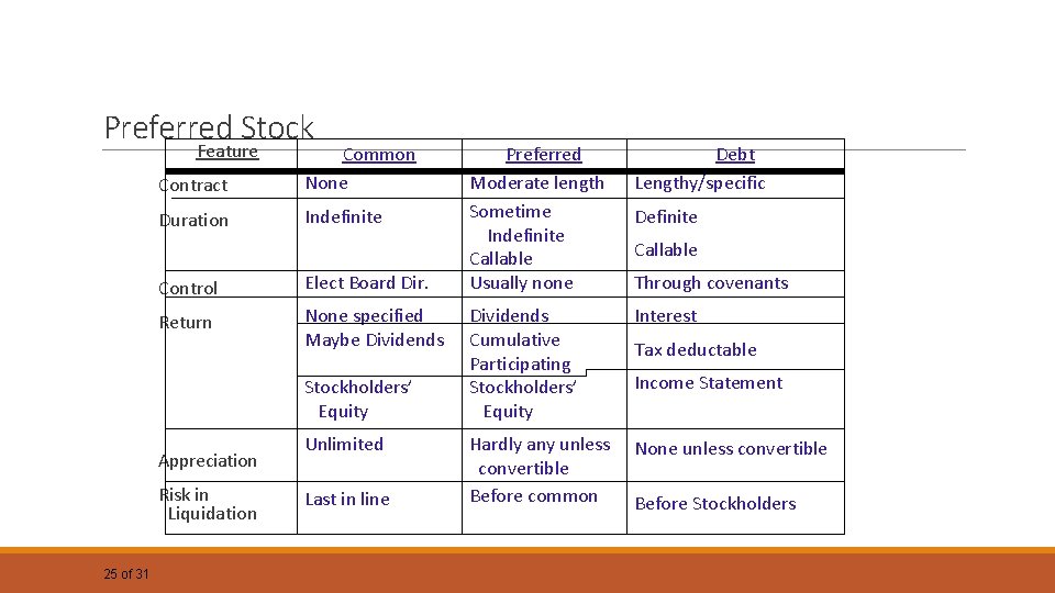 Preferred Stock Feature Contract Common None Duration Indefinite Control Elect Board Dir. Return None