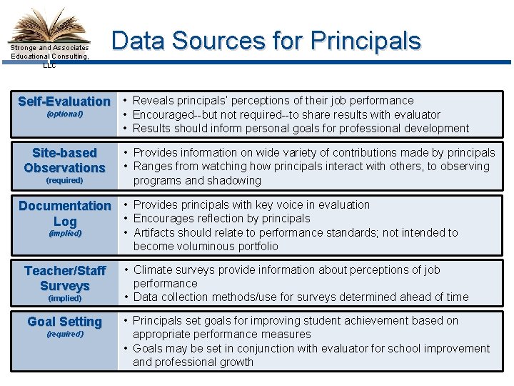 Stronge and Associates Educational Consulting, LLC Data Sources for Principals Self-Evaluation • Reveals principals’