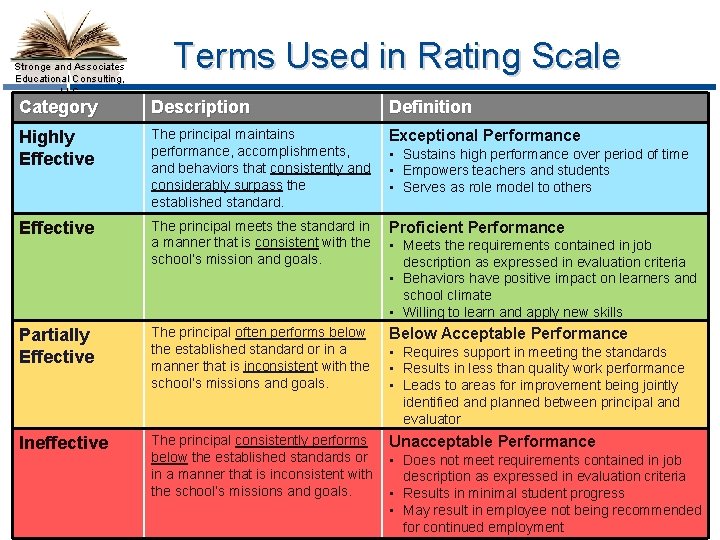 Stronge and Associates Educational Consulting, LLC Terms Used in Rating Scale Category Description Definition