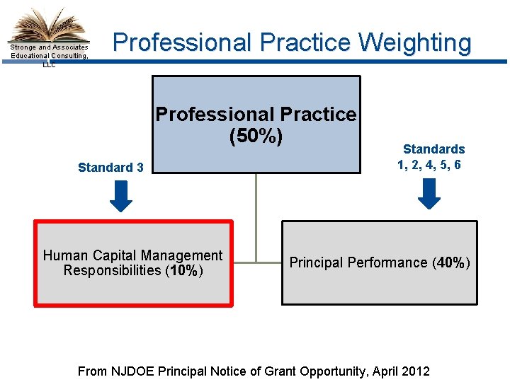 Stronge and Associates Educational Consulting, LLC Professional Practice Weighting Professional Practice (50%) Standard 3