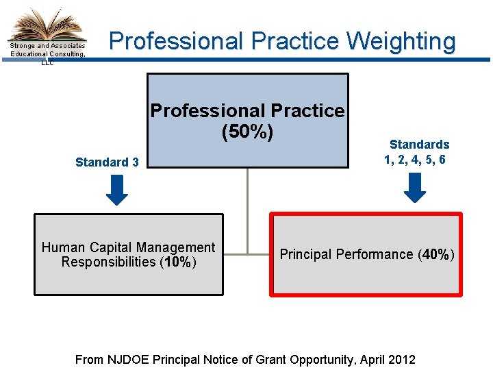 Stronge and Associates Educational Consulting, LLC Professional Practice Weighting Professional Practice (50%) Standard 3