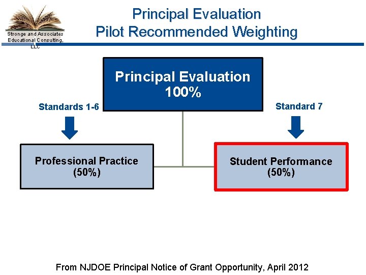 Stronge and Associates Educational Consulting, LLC Principal Evaluation Pilot Recommended Weighting Principal Evaluation 100%
