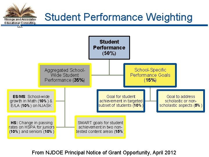 Stronge and Associates Educational Consulting, LLC Student Performance Weighting Student Performance (50%) School-Specific Performance