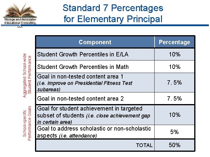 Stronge and Associates Educational Consulting, LLC Standard 7 Percentages for Elementary Principal School-specific Performance