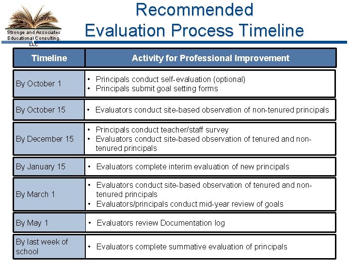 Stronge and Associates Educational Consulting, LLC Timeline Recommended Evaluation Process Timeline Activity for Professional