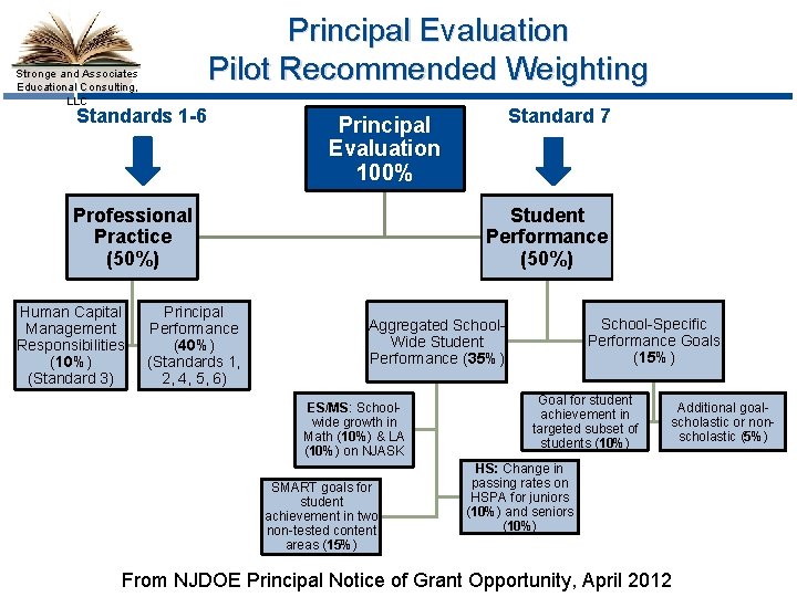 Principal Evaluation Pilot Recommended Weighting Stronge and Associates Educational Consulting, LLC Standards 1 -6