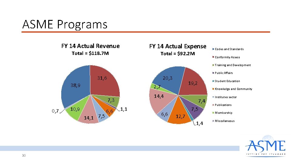 ASME Programs FY 14 Actual Revenue FY 14 Actual Expense Total = $118. 7