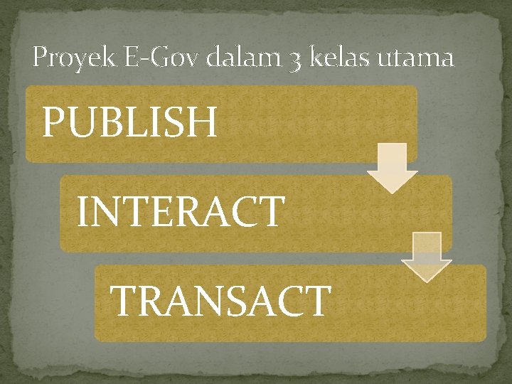 Proyek E-Gov dalam 3 kelas utama PUBLISH INTERACT TRANSACT 