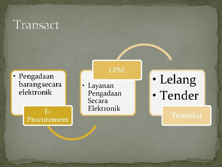 Transact • Pengadaan barang secara elektronik EProcurement LPSE • Layanan Pengadaan Secara Elektronik •