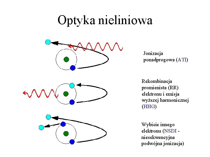 Optyka nieliniowa Jonizacja ponadprogowa (ATI) Rekombinacja promienista (RR) elektronu i emisja wyższej harmonicznej (HHG)