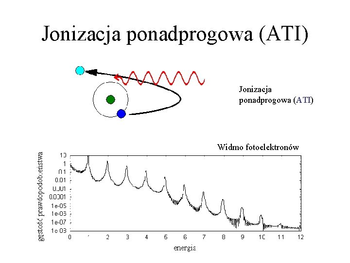 Jonizacja ponadprogowa (ATI) Widmo fotoelektronów 
