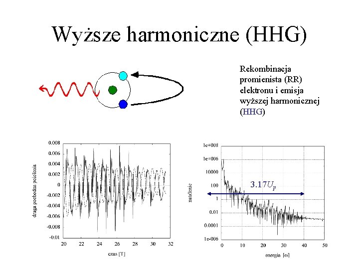Wyższe harmoniczne (HHG) Rekombinacja promienista (RR) elektronu i emisja wyższej harmonicznej (HHG) 3. 17