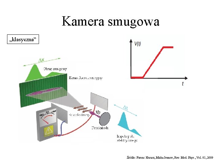 Kamera smugowa „klasyczna” Źródło: Ferenc Krausz, Misha Ivanov, Rev. Mod. Phys. , Vol. 81,