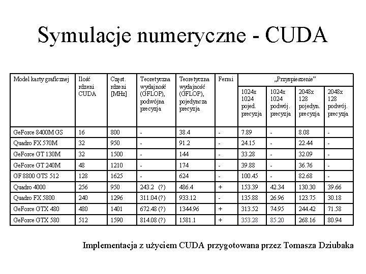 Symulacje numeryczne - CUDA Model karty graficznej Ilość rdzeni CUDA Częst. rdzeni [MHz] Teoretyczna