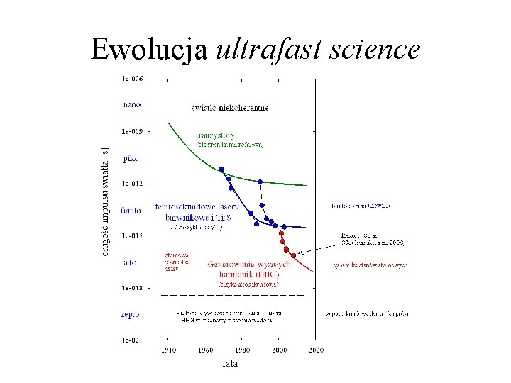 Ewolucja ultrafast science 