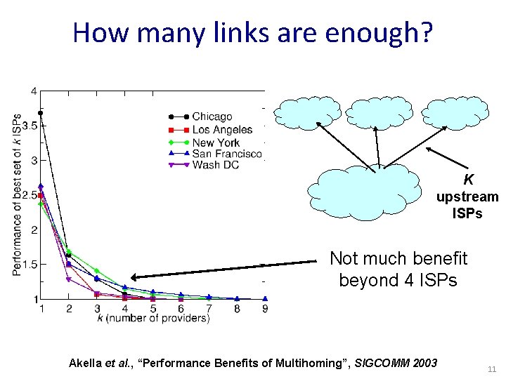 How many links are enough? K upstream ISPs Not much benefit beyond 4 ISPs