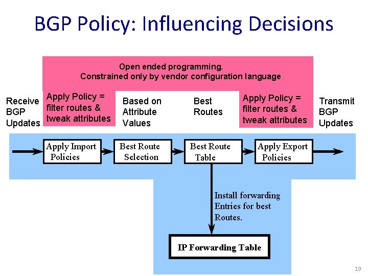 BGP Policy: Influencing Decisions Open ended programming. Constrained only by vendor configuration language Receive