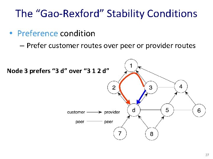 The “Gao-Rexford” Stability Conditions • Preference condition – Prefer customer routes over peer or