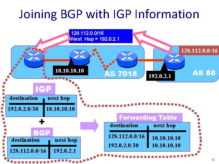 Joining BGP with IGP Information 128. 112. 0. 0/16 Next Hop = 192. 0.