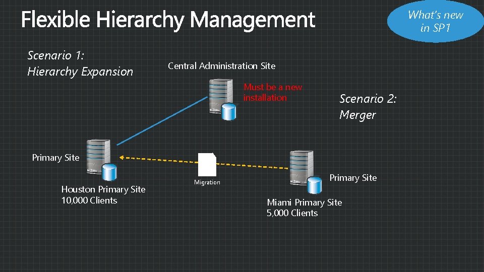 What’s new in SP 1 Scenario 1: Hierarchy Expansion Central Administration Site Must be