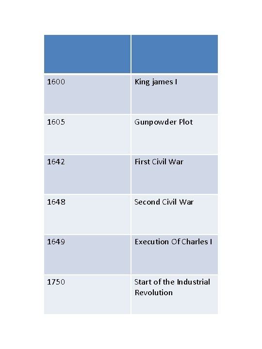 1600 King james I 1605 Gunpowder Plot 1642 First Civil War 1648 Second Civil