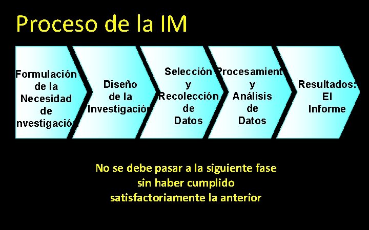 Proceso de la IM Selección Procesamiento Formulación y y Diseño Resultados: de la Recolección