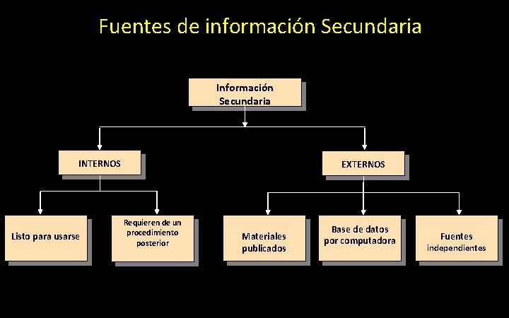 Fuentes de información Secundaria INTERNOS Listo para usarse EXTERNOS Requieren de un procedimiento posterior