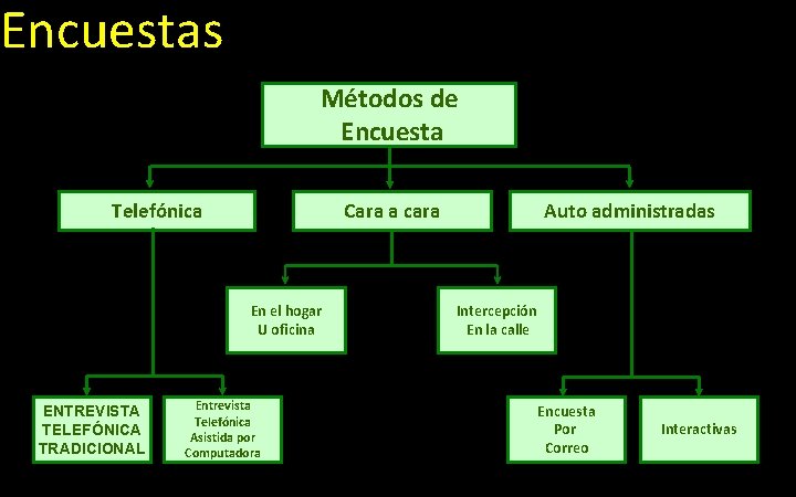 Encuestas Métodos de Encuesta Telefónica Cara a cara En el hogar U oficina ENTREVISTA