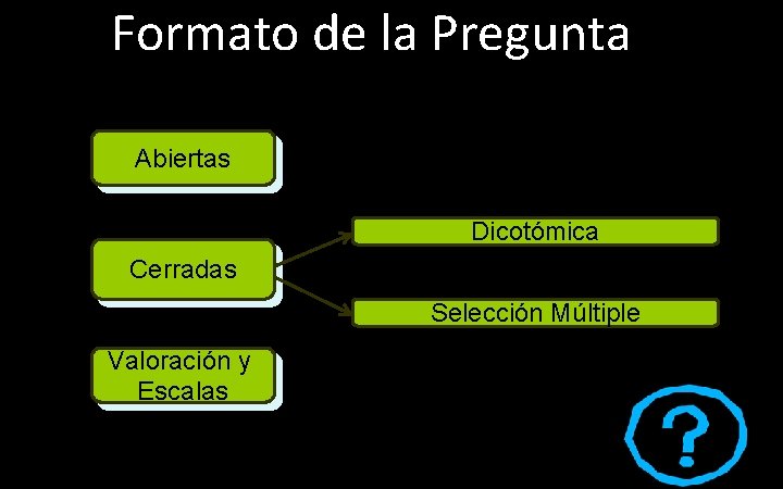 Formato de la Pregunta Abiertas Dicotómica Cerradas Selección Múltiple Valoración y Escalas 