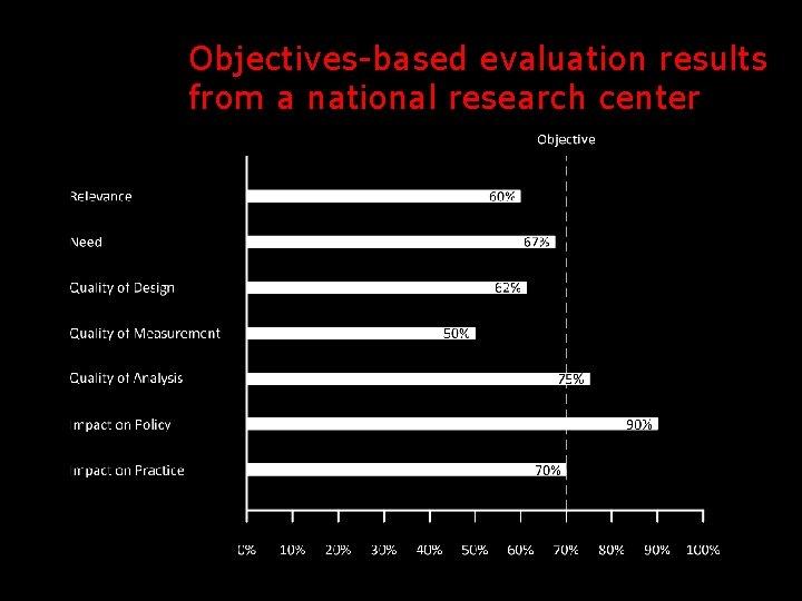 Objectives-based evaluation results from a national research center 